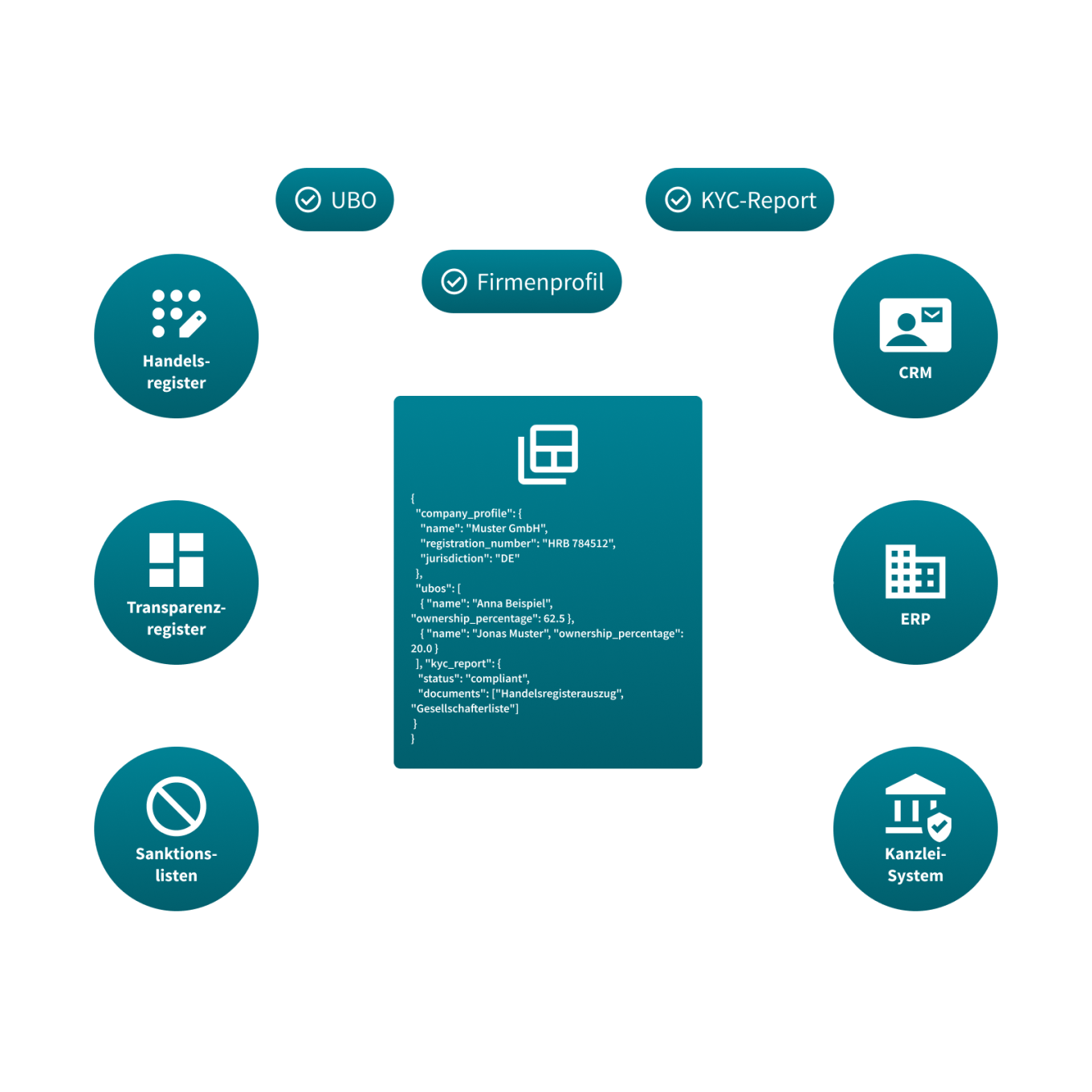 Grafik zur Company.info API-Integration: KYC- und Unternehmensdaten aus Registern und Sanktionslisten in Firmenprofil, KYC-Report, CRM-, ERP- und Kanzlei-Systeme einbinden