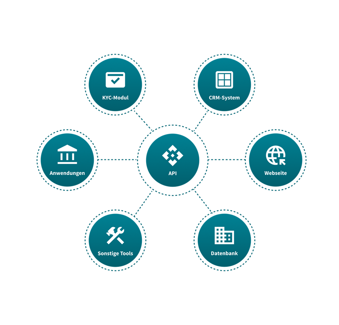 Abbildung der Company.info API