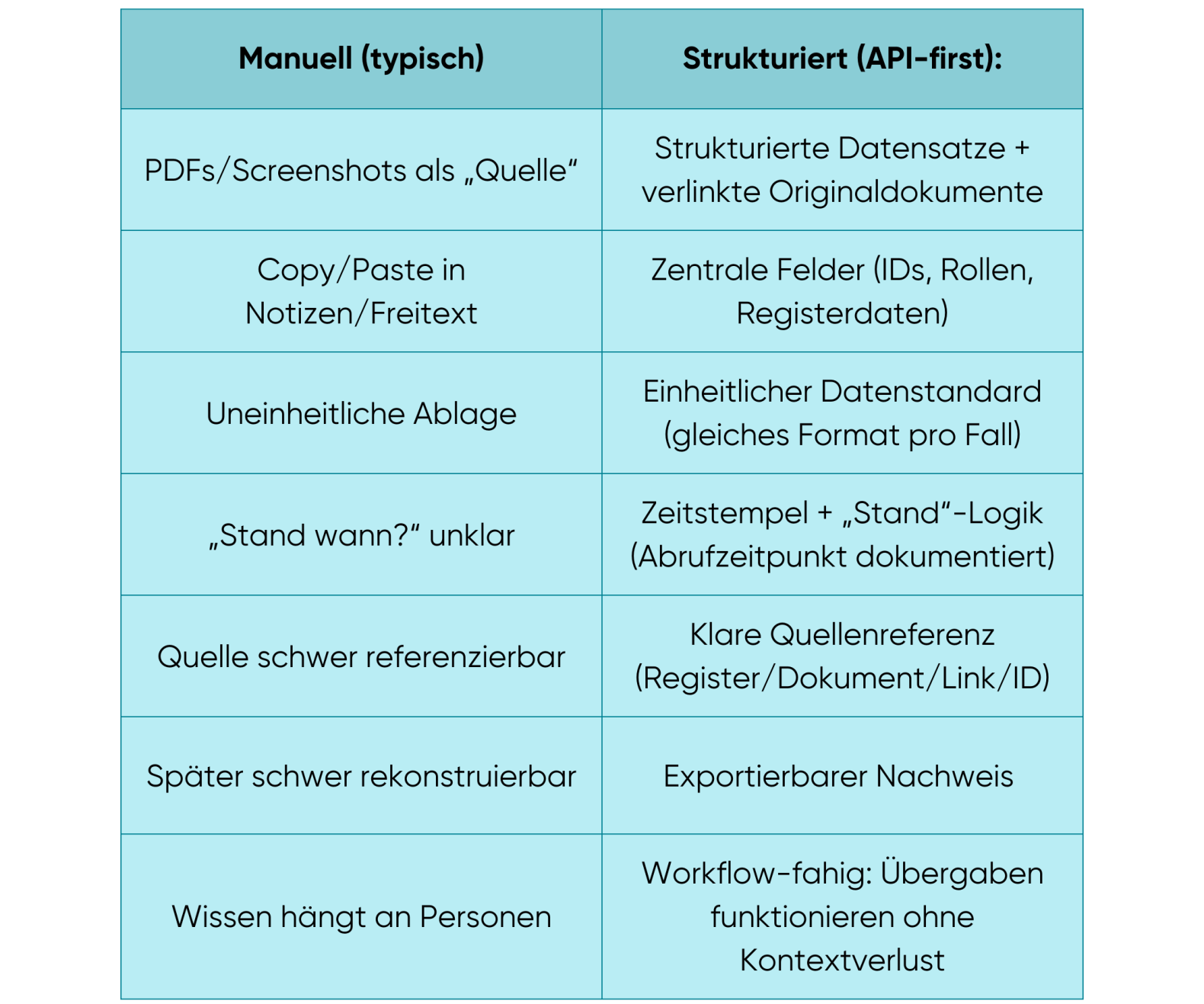 Vergleichstabelle zwischen manueller Datenerfassung und strukturiertem API-basiertem Datenmanagement für Compliance und Unternehmensdaten.