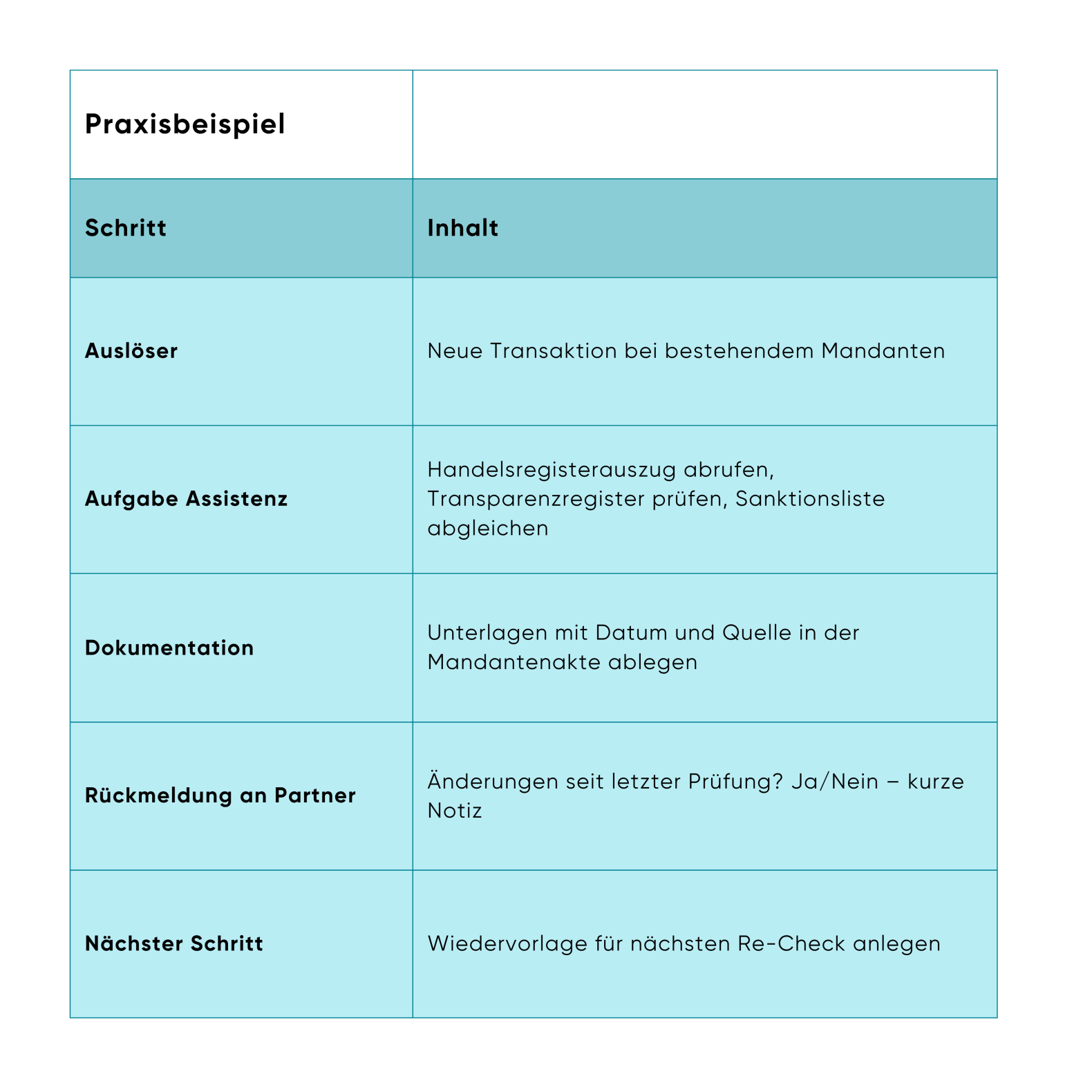 Tabelle eines Compliance Re Checks bei einer neuen Transaktion mit bestehendem Mandanten, inklusive Prüfung, Dokumentation, Rückmeldung und nächstem Schritt.